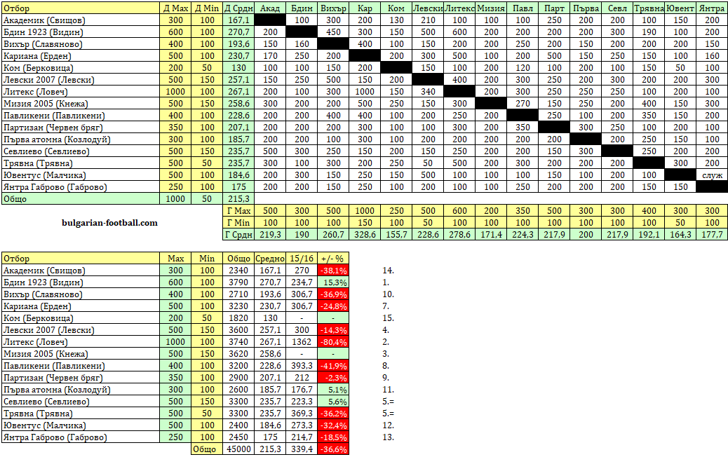 Таблица за посещаемостта в Северозападна Трета лига