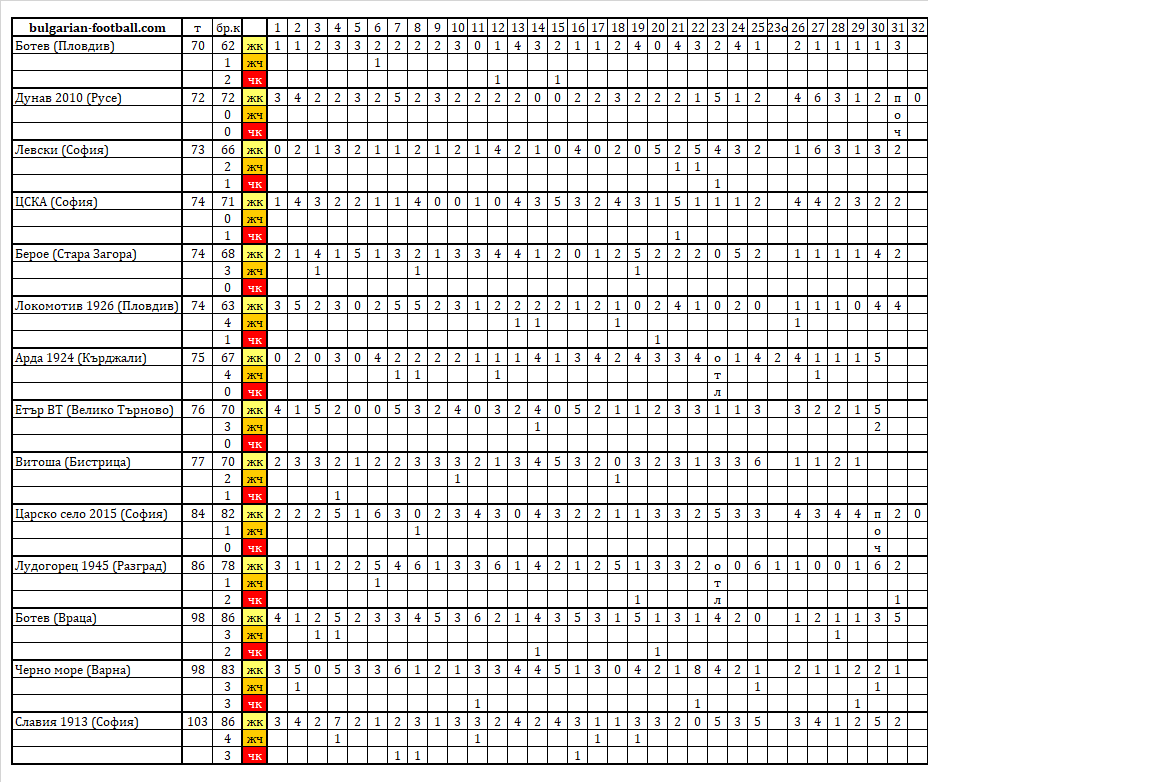 Таблица за отборната дисциплина в Първа лига