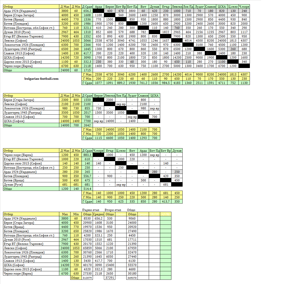 Таблица за посещаемостта в Първа лига