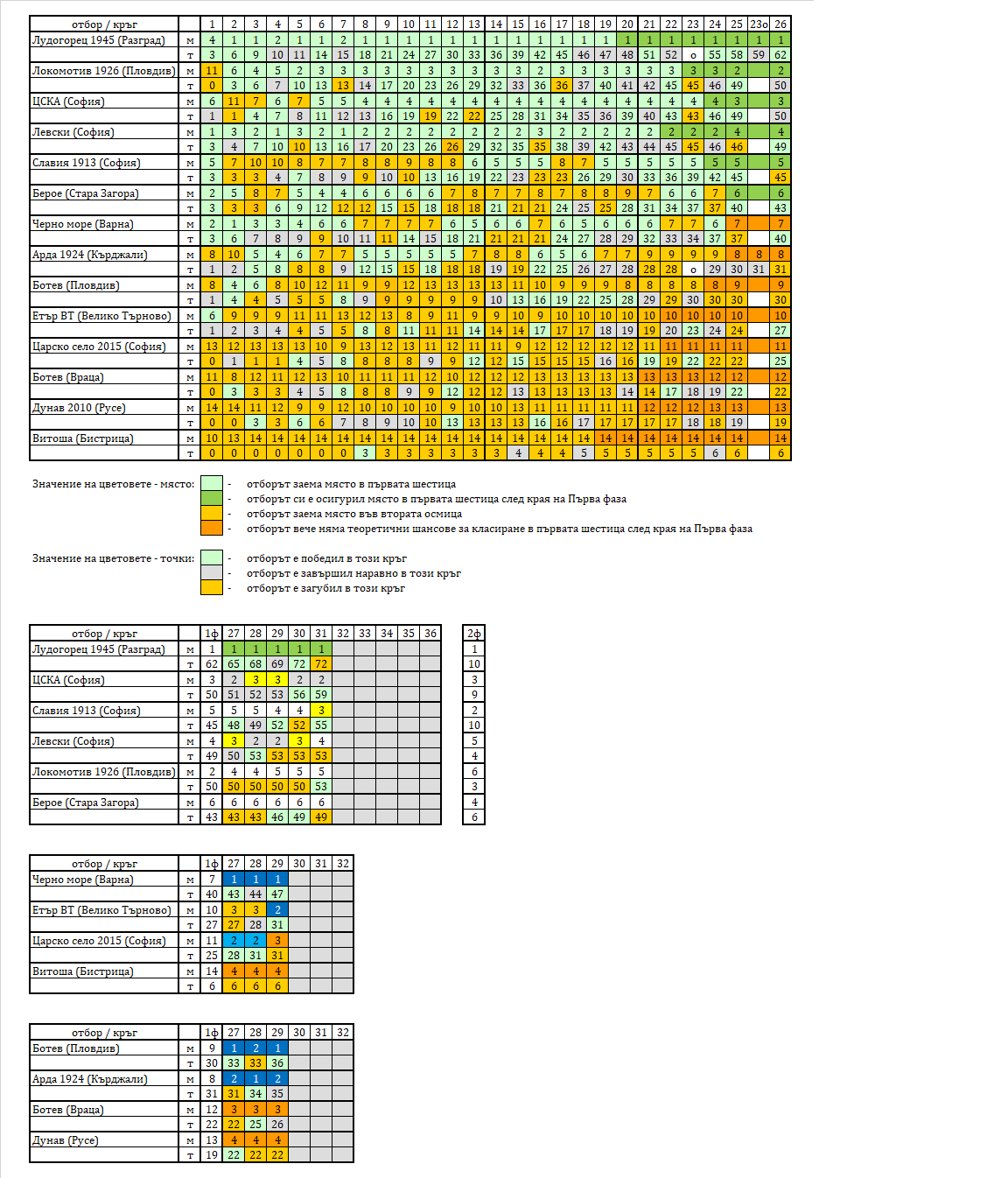 Таблица за развитието на класирането в Първа лига по кръгове
