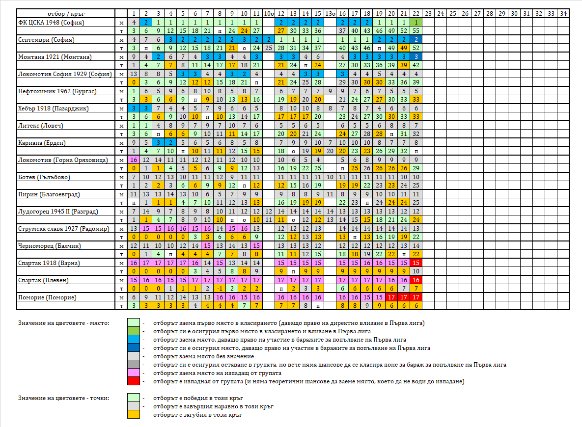 Таблица за развитието на класирането във Втора лига по кръгове
